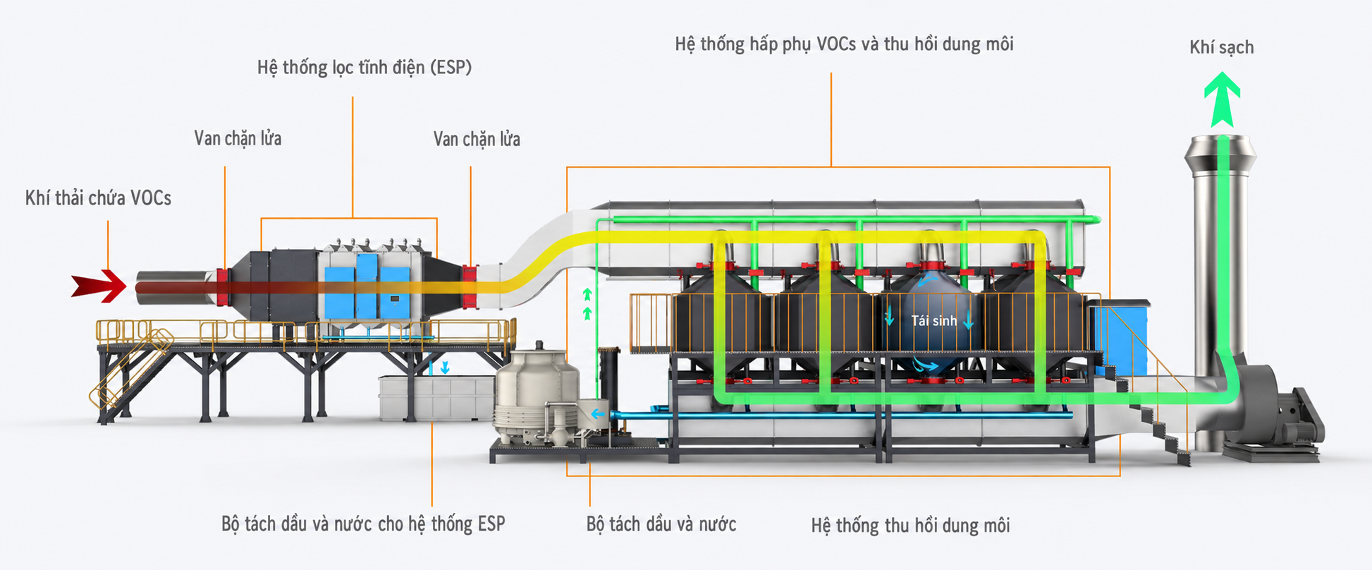 Hệ thống xử lý, thu hồi VOCs